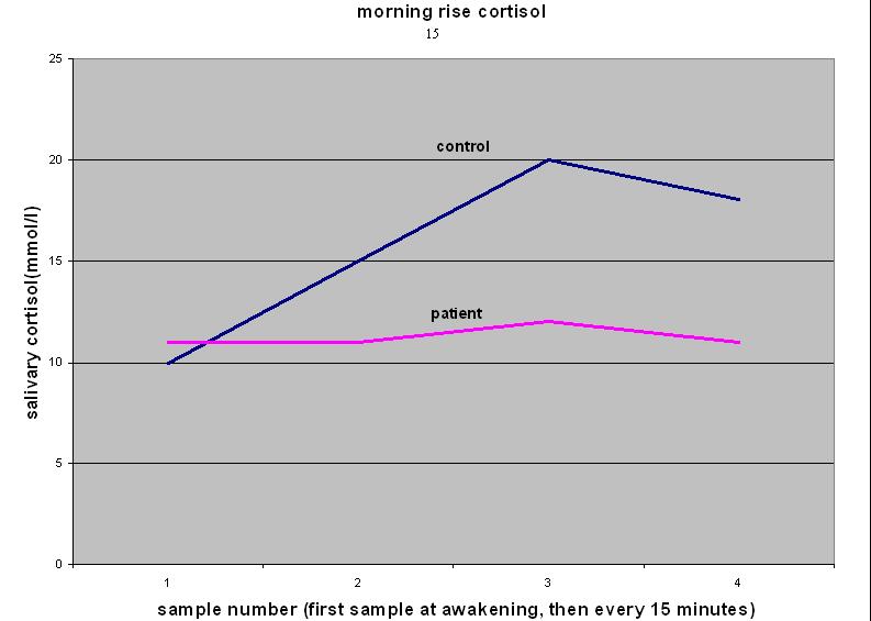 Morning awakening cortisol vid RVVC Lägre morgonstegring av kortisol i saliv