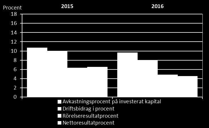 Tabell 6: Byggbranschens nyckeltal 2016 Nyckeltal Totalt Undre kvartil Median Övre kvartil Rörelsens intäkter totalt i 1 000 euro 168 325 Omsättning i 1 000 euro 165