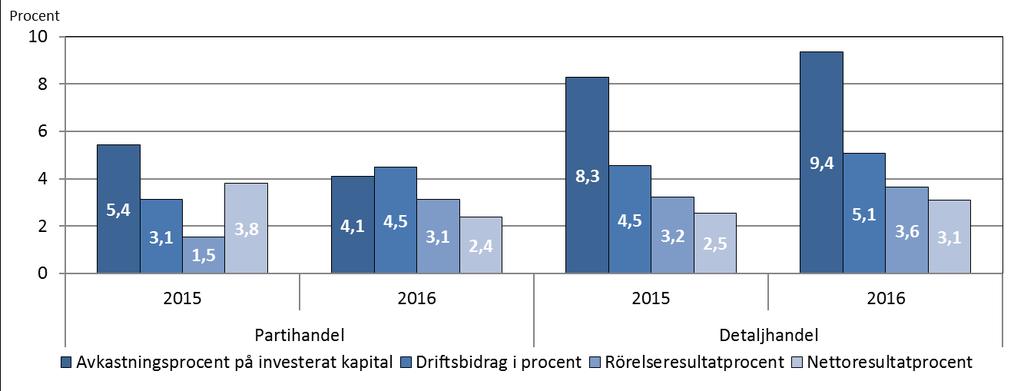 Tabell 9: Partihandelns nyckeltal 2016 Nyckeltal Totalt Undre kvartil Median Övre kvartil Rörelsens intäkter totalt i 1 000 euro 289 385 Omsättning i 1 000 euro 285 394 Avkastningsprocent på
