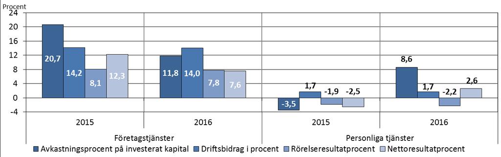 Tabell 19: Företagstjänsternas nyckeltal 2016 Nyckeltal Totalt Undre kvartil Median Övre kvartil Rörelsens intäkter totalt i 1 000 euro 157 535 Omsättning i 1 000 euro 148 781 Avkastningsprocent på