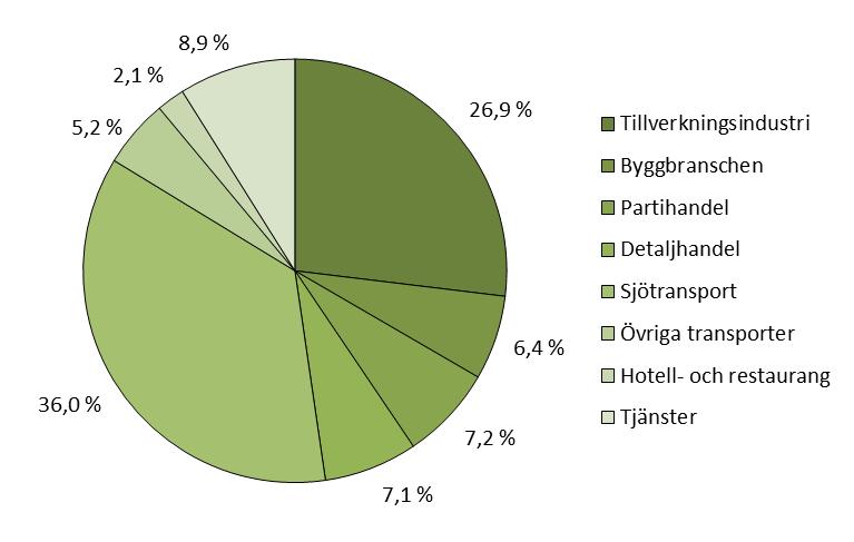 Sjötransportbranschen hade även den största andelen av rörelseresultatet med ca 36,0 procent (ca 37,8 procent 2015), följt av tillverkningsbranschen som hade ca 26,9 procent (ca 27,2 procent 2015),