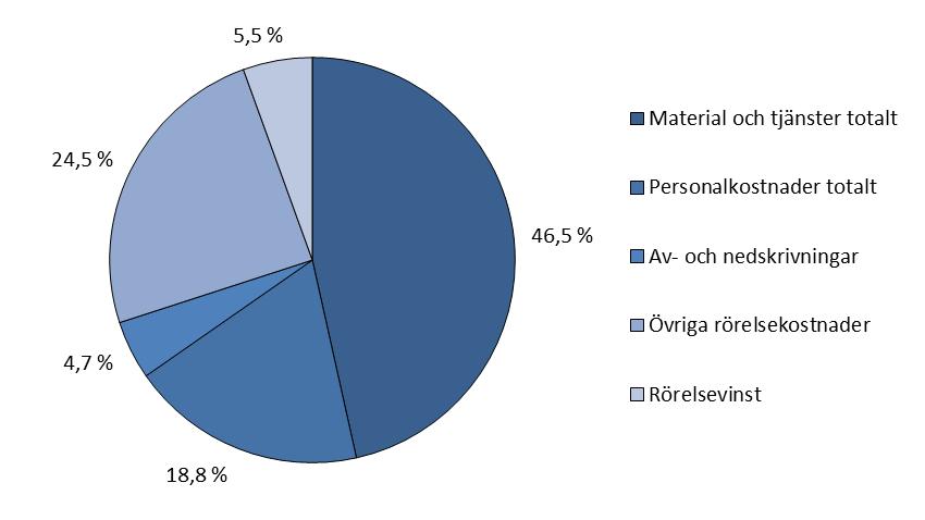 Företagstjänster och personliga tjänster är här hopslagna till branschen tjänster.