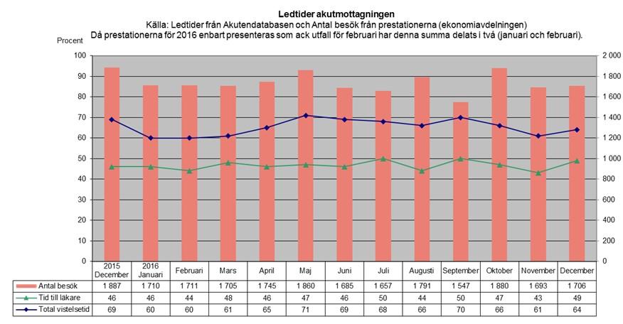 SIDA 22 Redovisning av resultat och analys För sjätte året i rad kom Alingsås lasarett på första plats i det Svenska Knäprotesregistret.