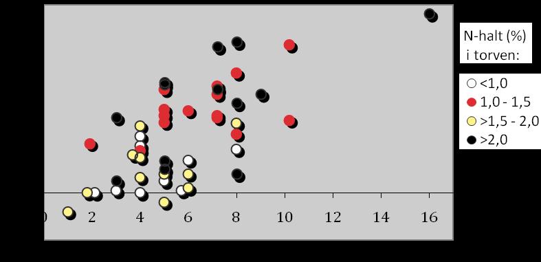 beståndsvolymökningen varierade mellan 0 och 8 m 3 ha -1 år -1 under perioden efter gödsling som var mellan 21 och 46 år (figur 4). Silfverberg och Hotanen (1989) och Moilanen m.fl.