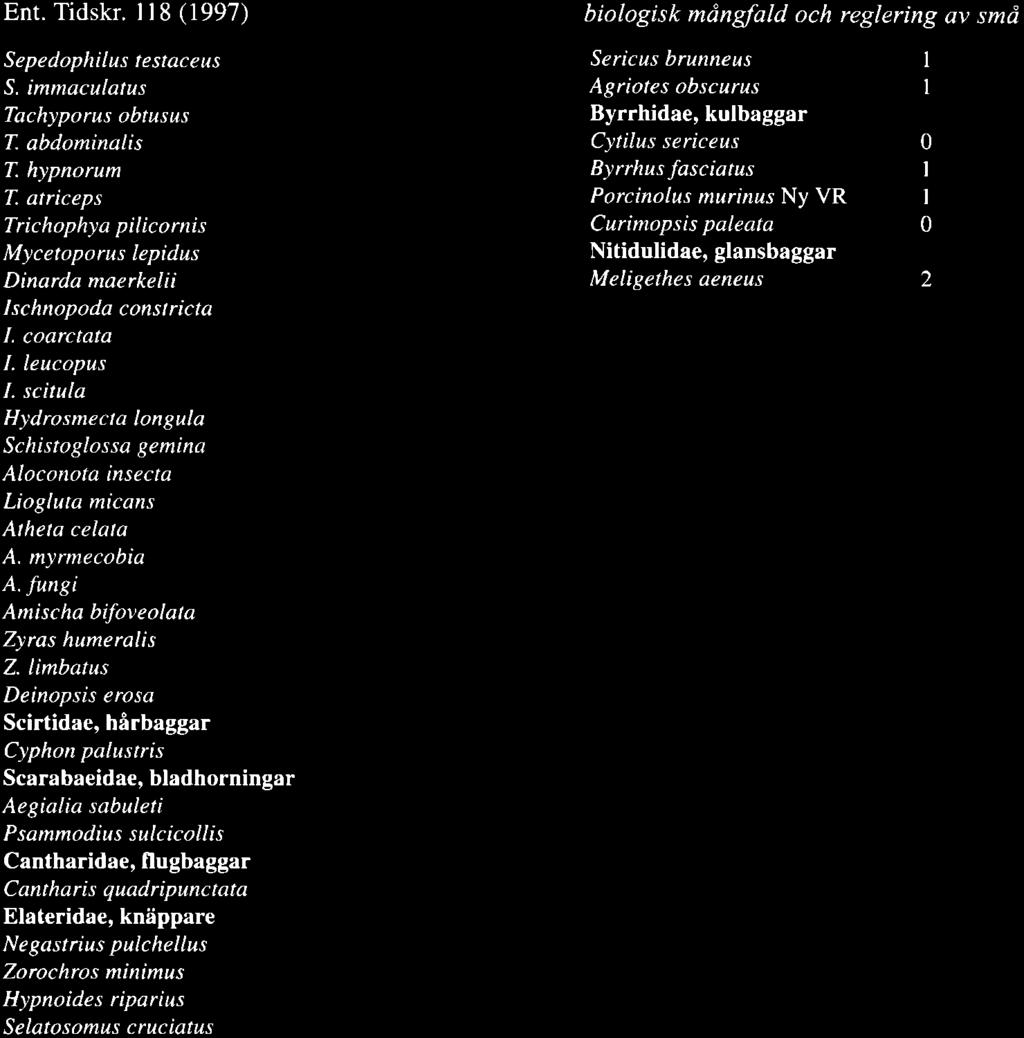 Ent.Tidskr. ll8(1997) Sepedophilus te stace us S. immaculatus Tachyporus obtusus T. abdominalis T. hypnorum T.