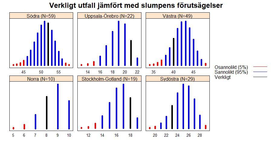 Allt kan förklaras av slumpen - - - Om vi antar att alla patienter har samma sannolikhet att få genetisk analys, blir