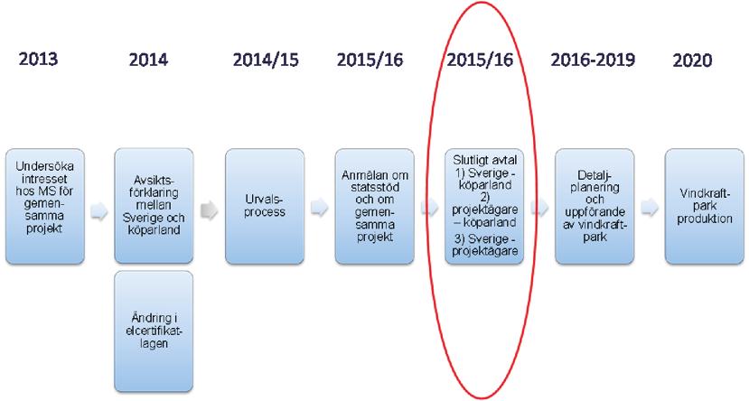 Figur 4 En möjlig utformning av processen för att genomföra gemensamma projekt 6.