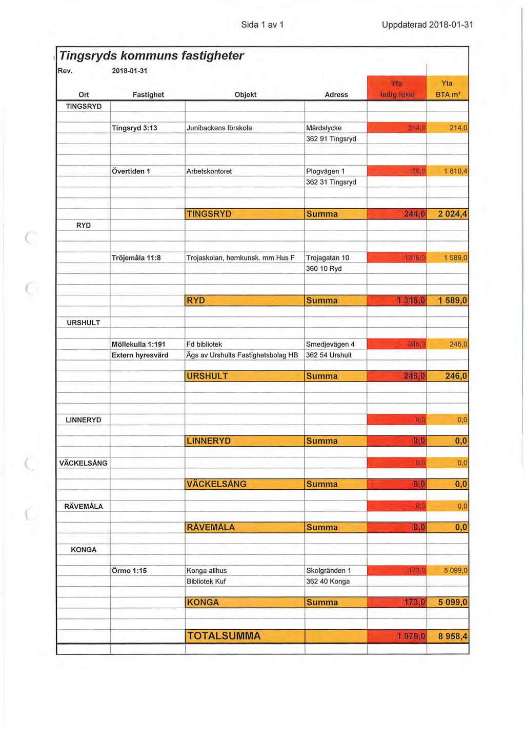 Sida 1 av 1 Uppdaterad 2018-01 -31, Tingsryds kommuns fastigheter Rev. 2018-01-31 Ort Fastighet Objekt Adress TINGSRYD. \',-f.