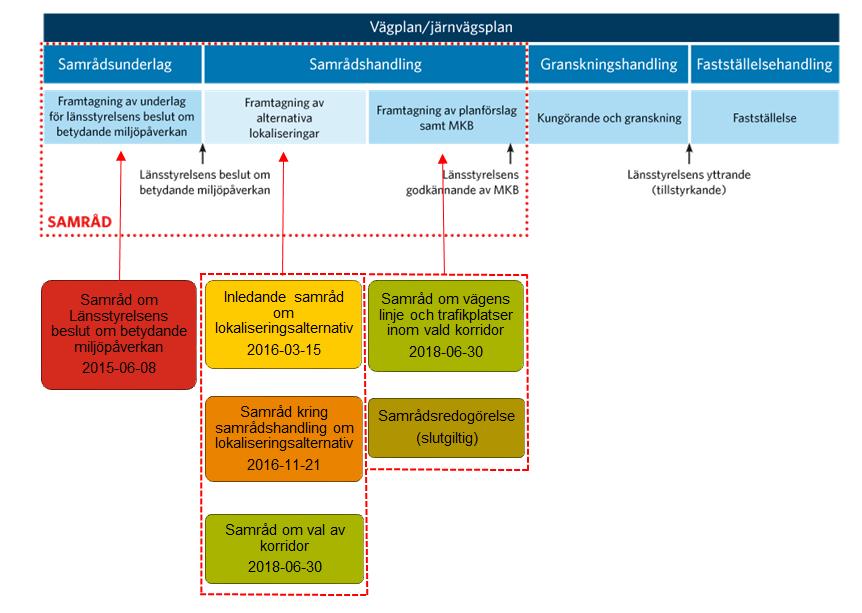 4. Sammanfattning av hittills genomförda samråd I stora infrastrukturprojekt såsom projekt Tvärförbindelse Södertörn hålls samråd genom kontinuerliga arbetsmöten med inblandade kommuner, myndigheter