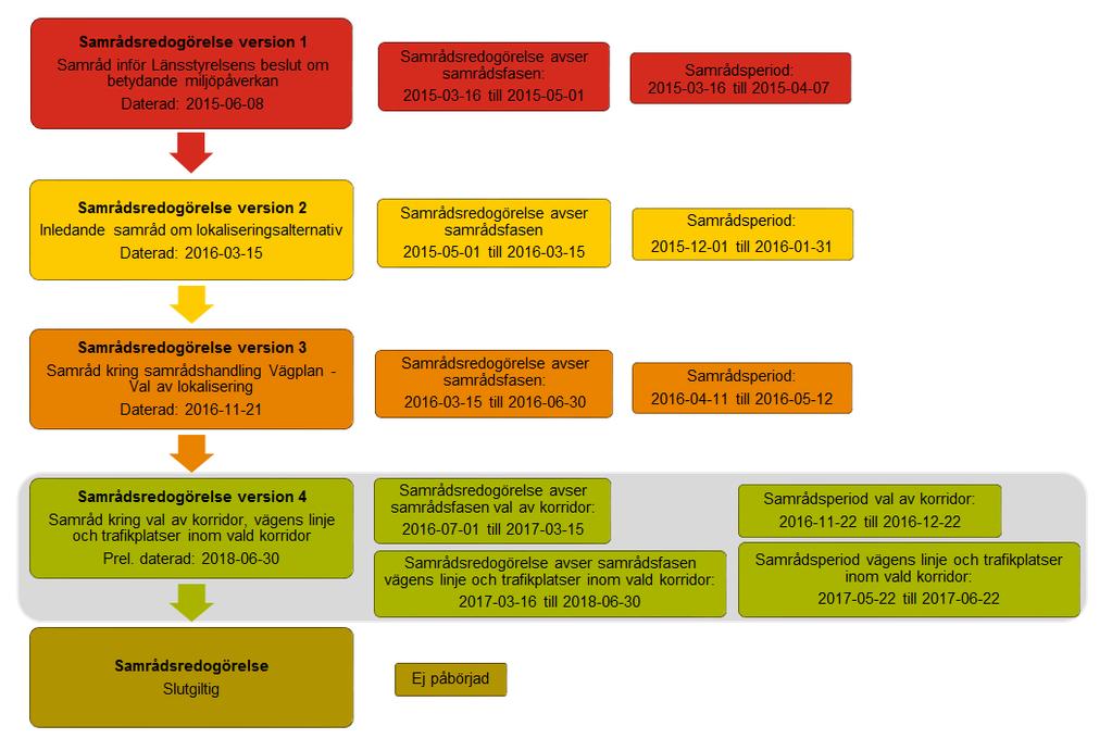 version av samrådsredogörelsen. I styckena 4.1-4.3 som följer sammanfattas de tre tidigare versionerna kort.