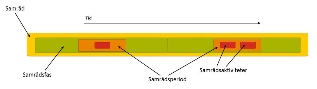 I skedet Framtagning av planförslag samt miljökonsekvensbeskrivning har en korridor valts. En väglinje samt lokalisering och utformning av trafikplatser tas fram.