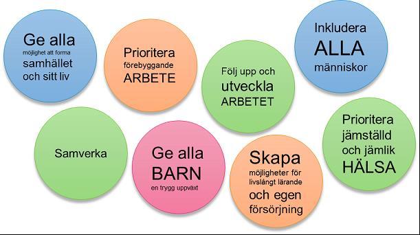 Regionalt folkhälsoarbete Regionfullmäktige antog 22 september 2015 ett länsövergripande folkhälsoprogram, Jämställd och jämlik hälsa för ett hållbart Gävleborg 2015-2020.