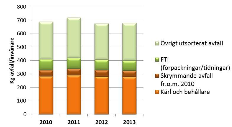Indikatorer Ekologiskt producerade livsmedel i kommunal verksamhet Avfall från hushållen i Halmstad kg avfall/invånare Diagram: Andel inköpta ekologiska ivsmedel i den kommunala organisationen, andel
