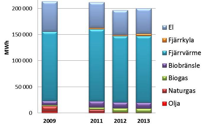 Statistikälla:RUS Koldioxidutsläpp från kommunens fordon och maskiner (KomMa moduler ska tas fram av servicenämnden med start 2014) Energieffektiviering i kommunala fastigheter och fördelning mellan
