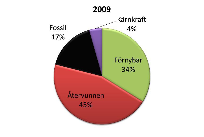 fastighetsbestånd inklusive bolagen. Gasavtalen skrevs om 2010/2011 och fossil naturgas ersattes med biogas. Sedan 2013 köper kommunen bara förnybar el, vilket minskar både andelen kärnkraft och olja.
