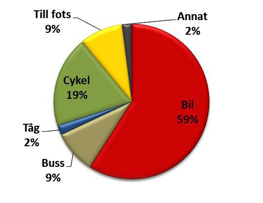 Färdmedelsfördelning - gång/cykel/kollektivtrafik/bil Biltäthet antal
