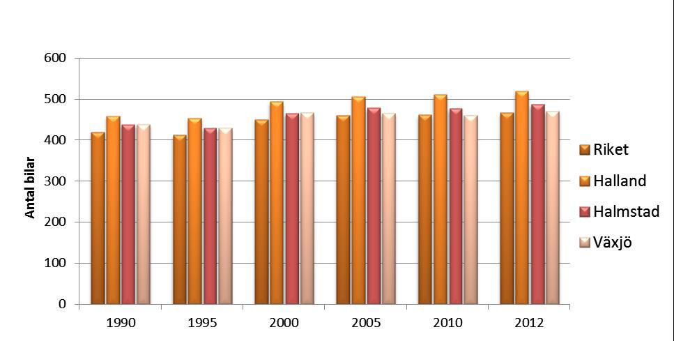 med bil. Källa: Resvaneundersökning 2012.