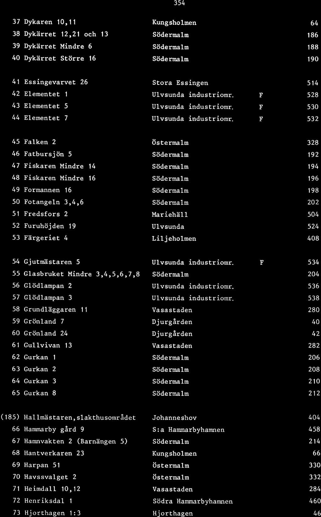 37 Dykaren 10,11 38 Dykärret 12,21 och 13 39 Dykärret Mindre 6 40 Dykärret Större 16 41 Essingevarvet 26 42 Elementet 1 43 Elementet 5 44 Elementet 7 Stora Essingen 45 Falken 2 46 Fatbursjön 5 47