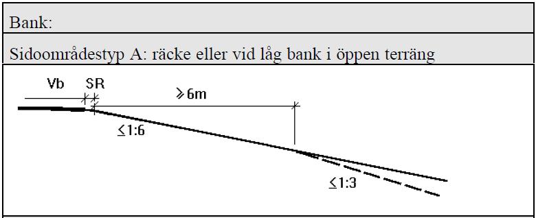 Det finns 3 sidoområdestyper enligt VU94, som klassas efter hur trafiksäkra de bedöms vara.