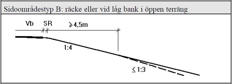 Figur 3: Sidoområdestyp B 30. Sidoområdet av typen C har den sämsta trafiksäkerheten. Den har en släntlutning på 1:3 och en säkerhetszon på minst 3 meter. Figur 4: Sidoområdestyp C 31.