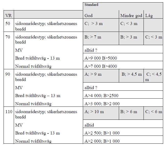 körbart för personbilar. Trots det pekar erfarenheter på att sidoområdet oftast inte är körbart och att avkörande förare brukar utföra panikmanövrar som kan leda till svårare olyckor.