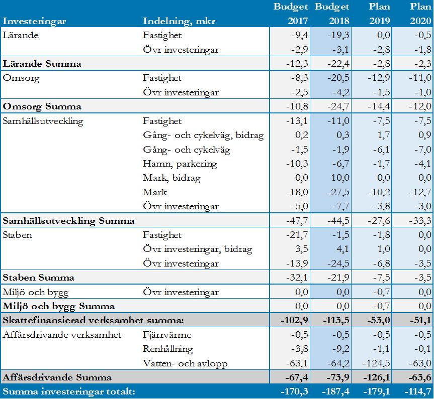 12 Tjänsteskrivelse Reviderad investeringsbudget 2018 Förslag till beslut Kommunfullmäktige beslutar att Fastställa reviderad investeringsbudget enligt upprättat förslag för 2018.