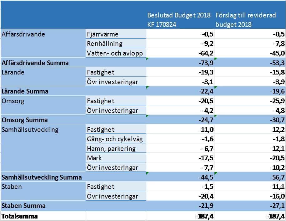 13 Syftet med att behandla en reviderad budget är att ge kommunfullmäktige möjlighet att ta ställning till begäran om ombudgetering mellan åren 2017 och 2018 för projekt som blivit försenade av olika