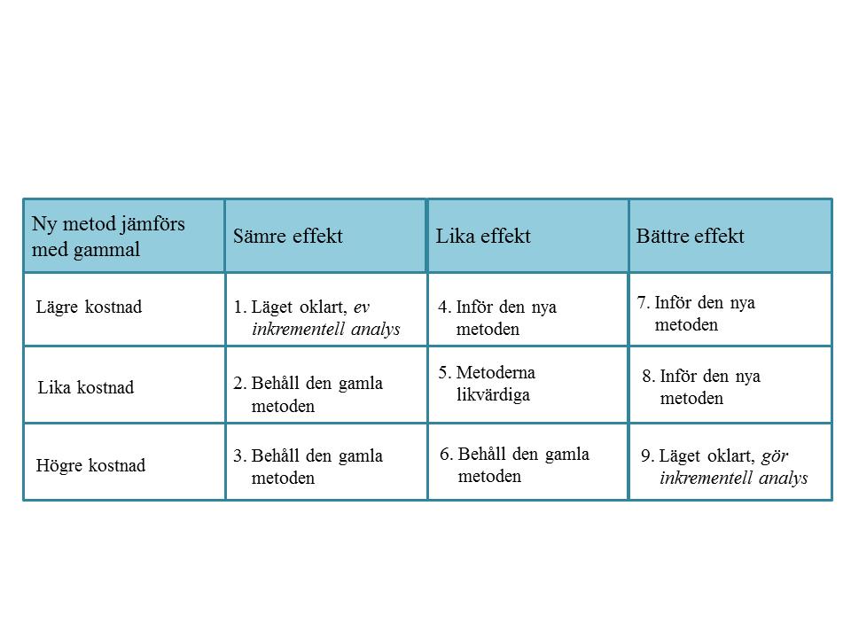 Figur 4 - Beslutsmatris för kostnadseffektivitet (SBU, 2013 s. 141) Henriksson och Burström (2006) riktar kritik mot modellen då den inte tar hänsyn till kvalitén på de ökade levnadsåren.