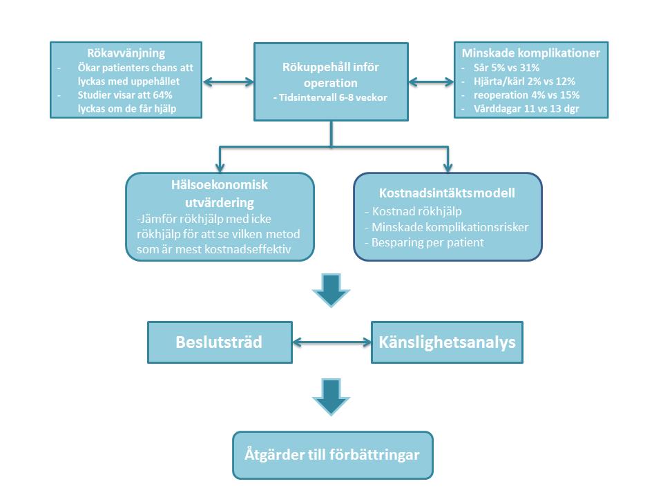 4.7 konceptuell modell modellen Figur 8 - Konceptuell modell, egenkomponerad En kostnadsintäktsmodell (CBA) valdes för att i monetära termer kunna beräkna hälso- och sjukvårdens kostnader och