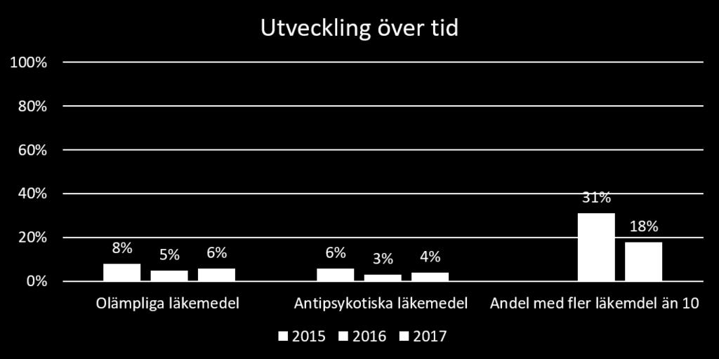 Mätning olämpliga läkemedel Avvikelser till extern mottagare Avvikelser 2017 2016 2015 Avvikelser skickade till annan vårdgivare 16 14 35 Anmälan till IVO, Läkemedelsverket och leverantör gällande