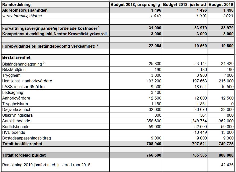 5.1.2 Fördelning av driftbudget 2019 1. Förändringen mellan den ursprungliga och den justerade budgeten består av två större poster.