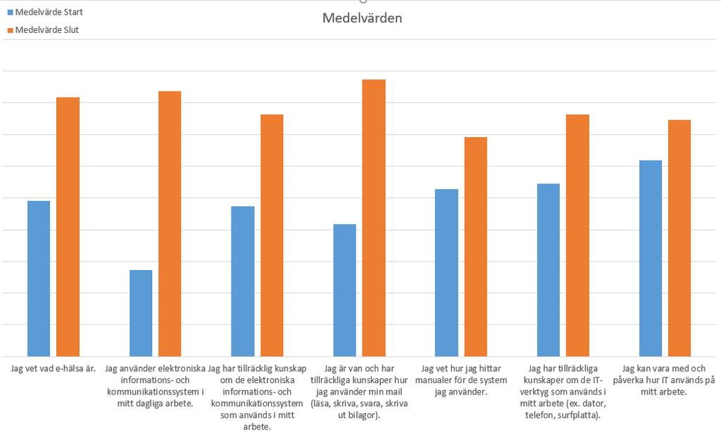 Ord från medarbetarna i E-hälsoprojektet: Utvecklande. Lärorikt och berikande. Viktigt bidrag inom område med stor förbättringspotential Datakursen har varit något att se fram emot.
