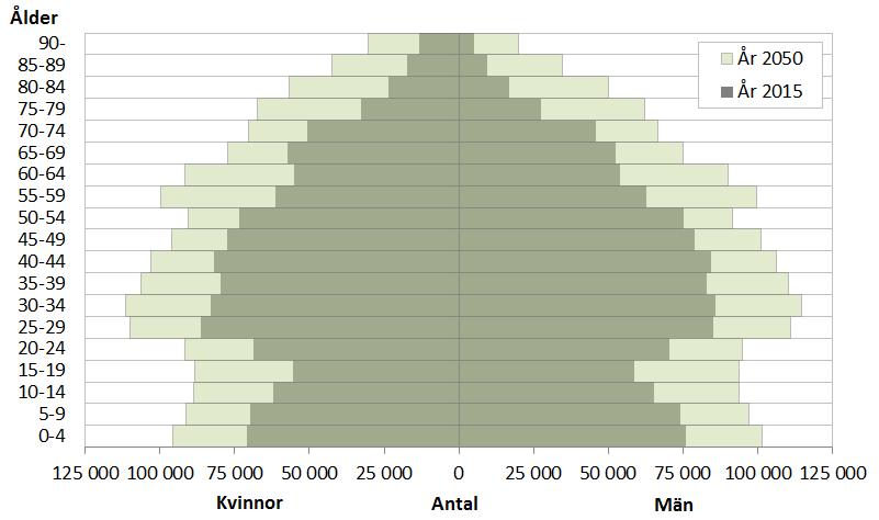 Befolkningens ålderssammansättning i Stockholms län 2015 och 2050 TRF (2016:02) Stockholms län Huvudrapport, sid 48. (http://www.rufs.