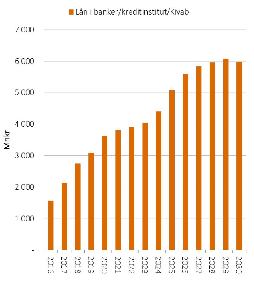Låneskuld - känslighetskalkyl Finansiellt mål 1% Finansiellt mål 3% 7 000 Lån i banker/kreditinstitut/kivab 6