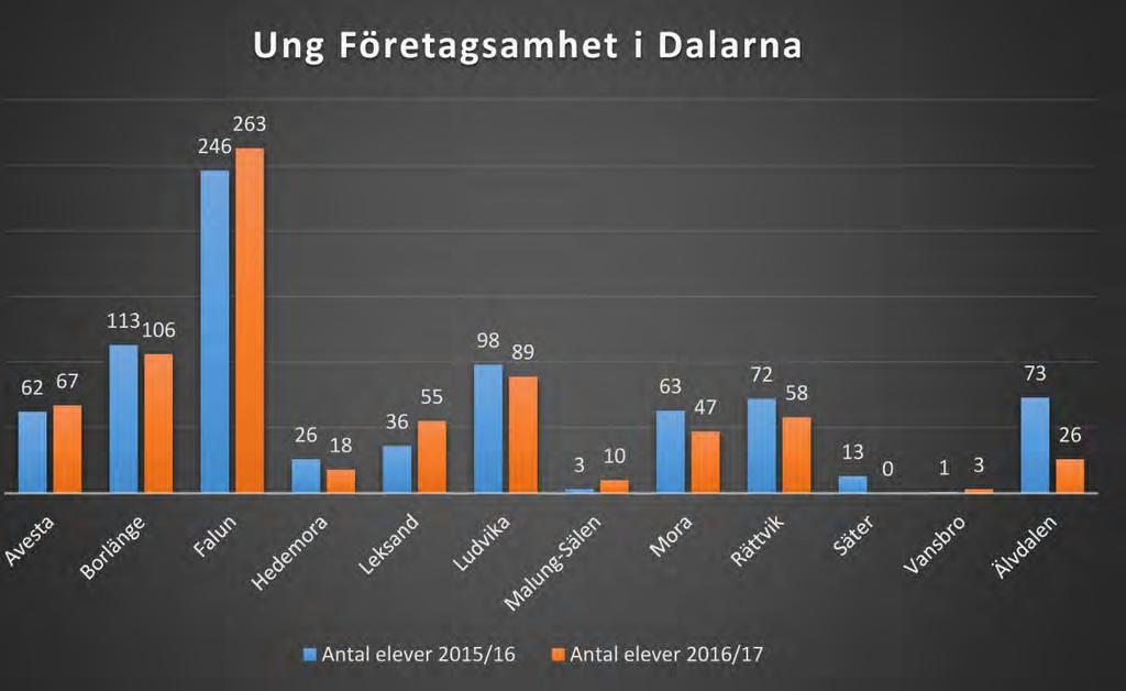 I sju kommuner i Dalarna ser vi en minskning innevarande läsår.