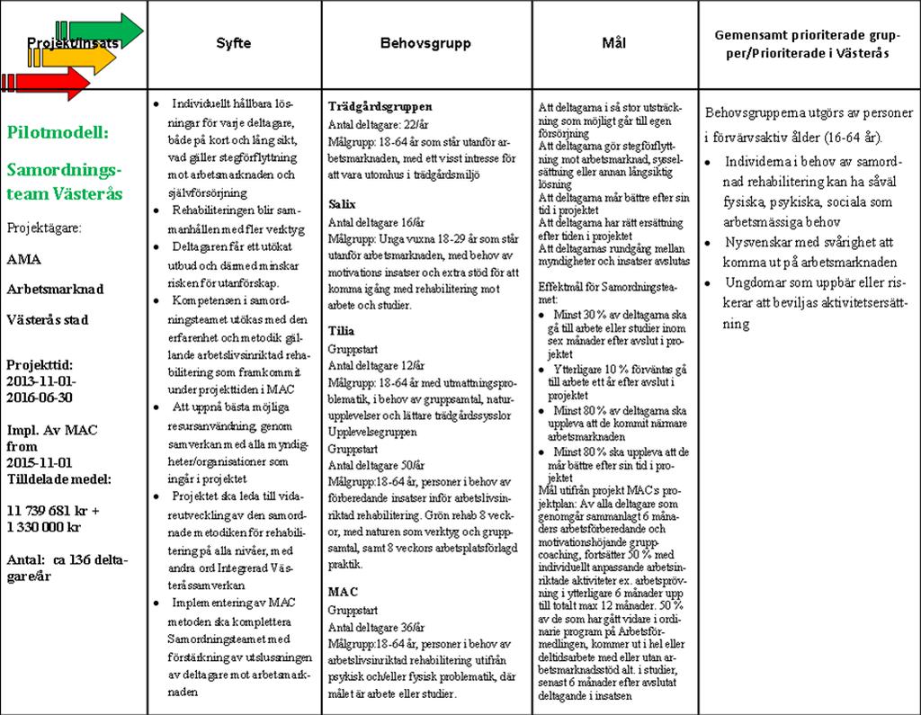 Sammanfattning slutrapport Metoderna som Samordningsteamet har utvecklat under projekttiden har passat deltagare både nära och långt ifrån arbetsmarknaden.