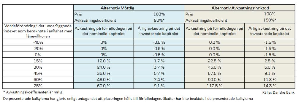 Avkastningstabell Värdeförändring i det underliggande instrumentet som beräknats i enlighet med lånevillkoren Avkastning på förfallodagen på det nominella Årlig kapitalet avkastning på det