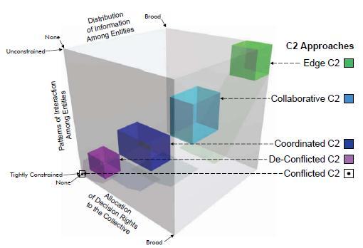 Figur 4 - C2 Approaches and the C2 Approach Space (Alberts, Huber, & Moffat, 2010, s.