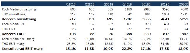 FÖRVÄRVAR KOCH MEDIA NETTOOMSÄTTNING PER SEGMENT (Apr-Dec 217) 8% 26% 67% KORT OM SEGMENTEN Partner Publishing - Har en marknadsledande ställning i Europa och totalt 11 kontor runt om i världen.