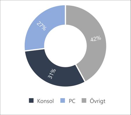 SPELMARKNADENS STORLEK OCH FÖRVÄNTADE TILLVÄXT (MILJARDER USD) SPELMARKNADEN PER PLATFORM, 217 SPELMARKNADEN PER GEOGRAFI, 217 129 19 46 64 29 28 34 36 217 22E Konsol PC Övrigt Källa: Newzoo THQ