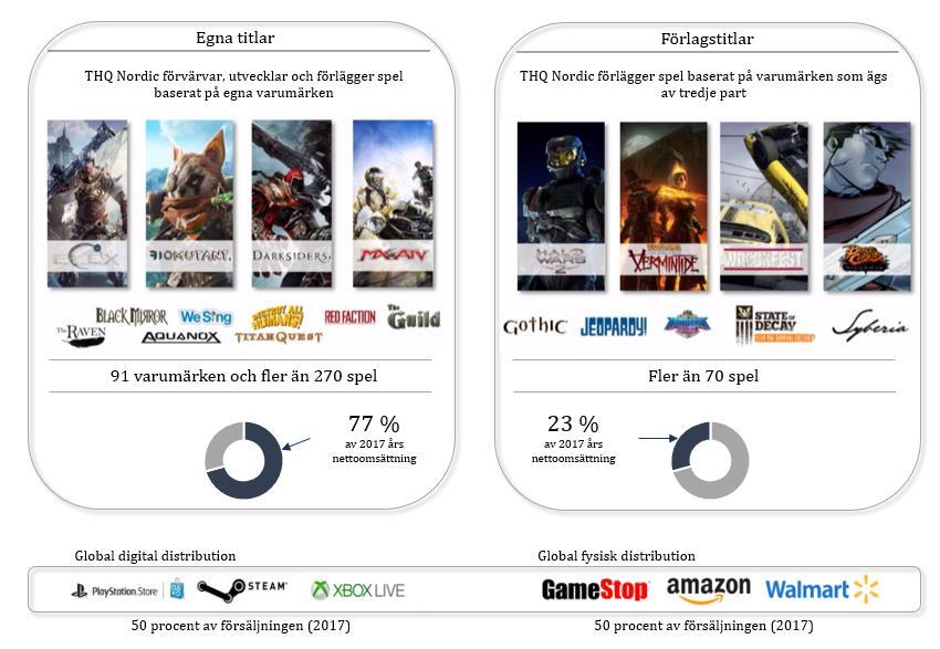 KORT OM THQ NORDIC THQ Nordic förvärvar, utvecklar och förlägger PC- och konsolspel för den globala spelmarknaden.