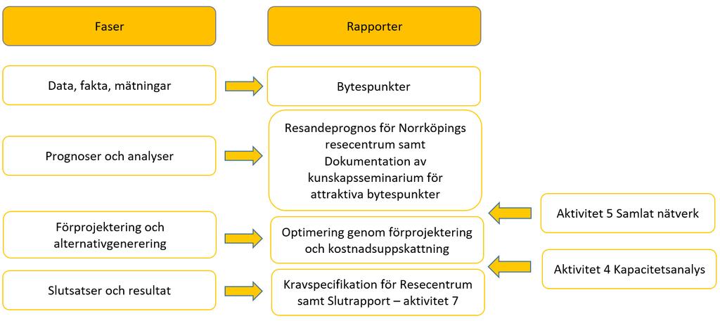 8 (16) Syfte Syftet med aktivitet 7 är att ta fram en kravspecifikation för nytt resecentrum i Norrköping.