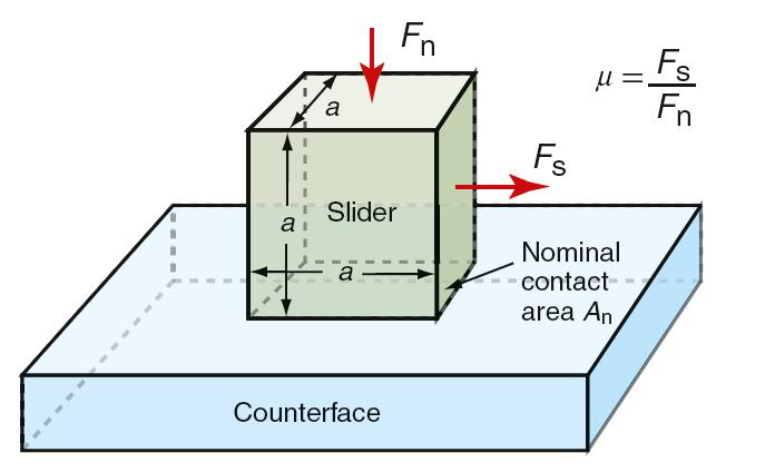 Friktion och Slitage När ytor glider så slits dem material försvinner från båda ytorna Friktionskoefficient µ