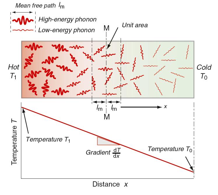 Värmeledningsförmåga När en solid upphettas kommer värmen som elastiska vågpaket, fononer Fononerna färdas med