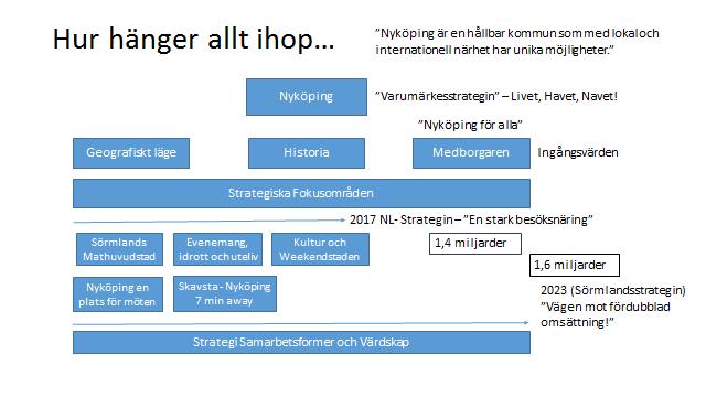 Dnr 5/17 Strategins modell Nyköpings besöksnäringsstrategi är uppbyggd på Nyköpings varumärkesstrategi - Livet, Havet, Navet och de ingångsvärden som Nyköping har med sitt geografiska läge, en rik