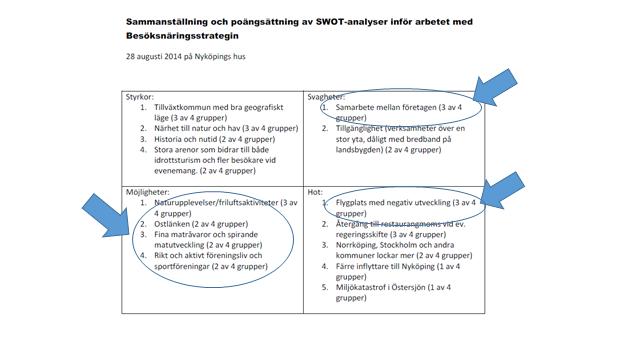 Dnr 6/17 Nyköping SWOT Besöksnäringsstrategin bygger på en SWOT- analys som kommunen och besöksnäringens intressenter genomförde vid starten av strategiarbetet hösten 2014.