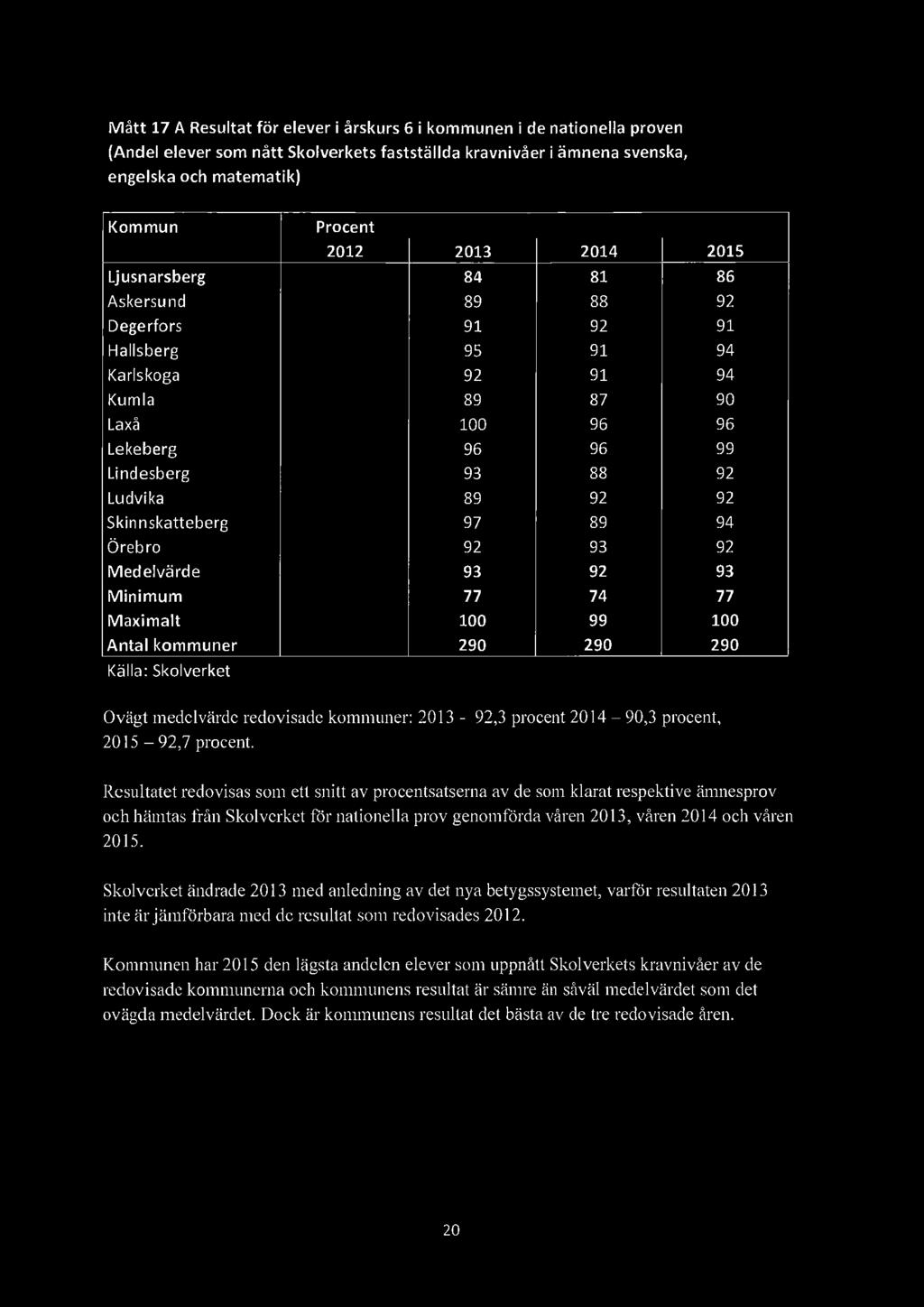 92 Minimum 77 74 Maximalt 99 Antal kommuner 290 290 2015 86 92 91 94 94 90 96 99 92 92 94 92 93 77 290 Källa: Skolverket Ovägt medelvärde redovisade kommuner: 201 3-92,3 procent 2014-90,3 procent,