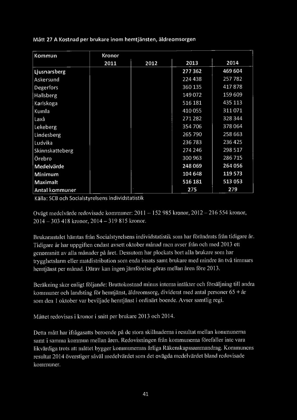 Medelvärde 248 069 264 056 Minimum 104 648 119 573 Maximalt 516181 513 053 Antal kommuner 275 279 Källa : SCB och Socialstyrelsens individstatistik Ovägt medelvärde redovisade kommuner: 2011-152 985