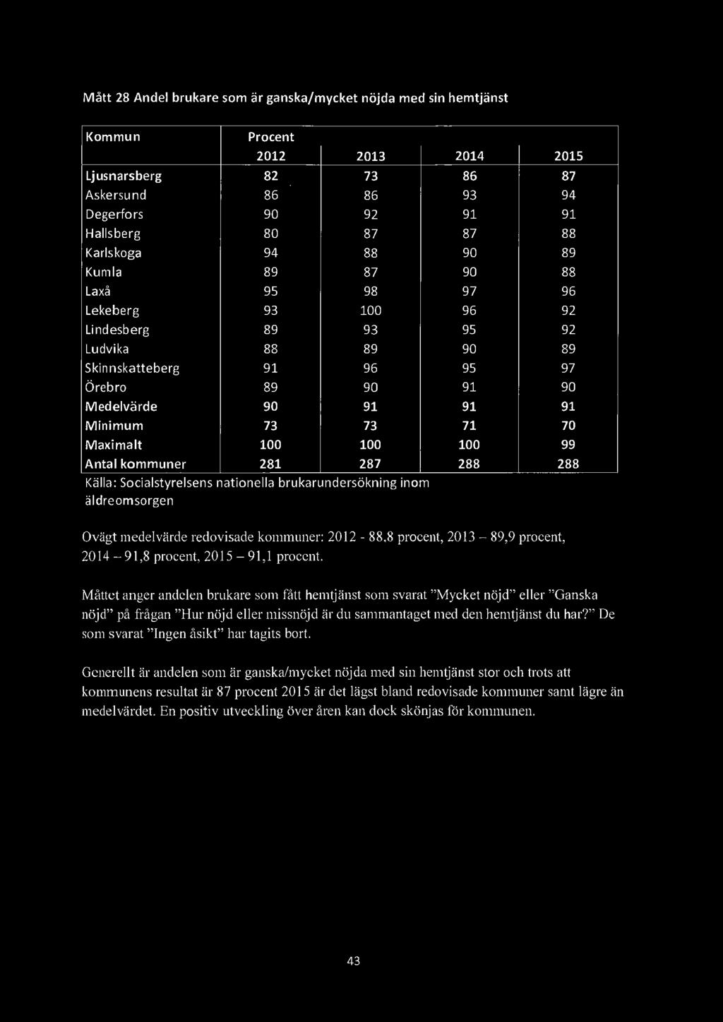 äldreomsorgen 2014 86 93 91 87 90 90 97 96 95 90 95 91 91 71 288 2015 87 94 91 88 89 88 96 92 92 89 97 90 91 70 99 288 Ovägt medelvärde redovisade kommuner: 201 2-88,8 procent, 2013-89,9 procent,