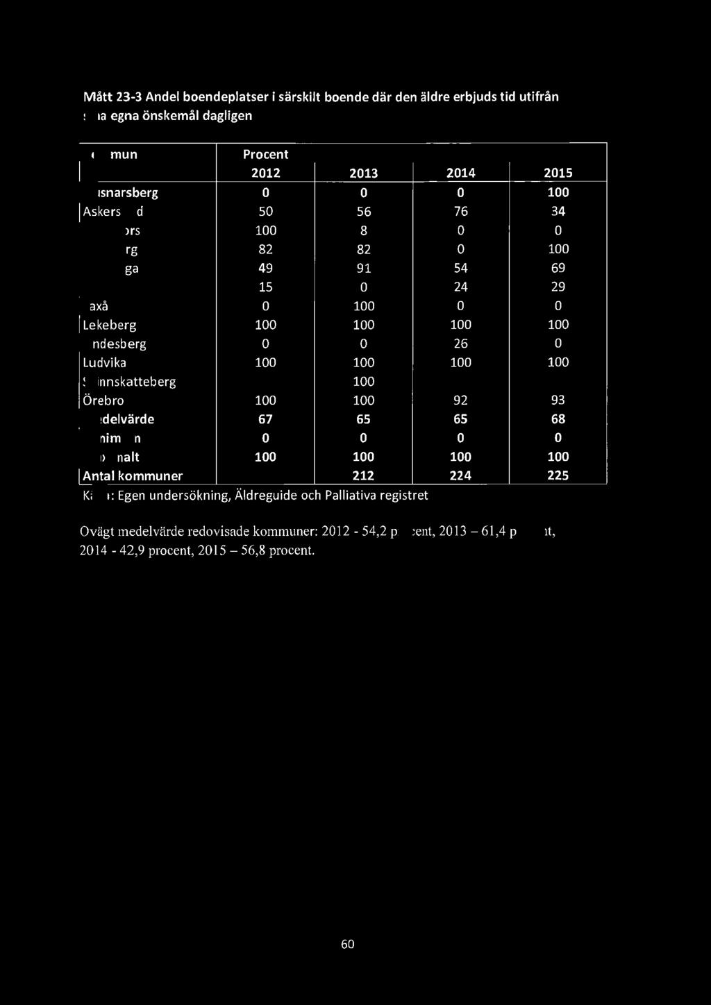 Mått 23-3 Andel boendeplatser i särskilt boende där den äldre erbjuds tid utifrån sina egna önskemål dagligen 2012 2013 2014 2015 Ljusnarsberg